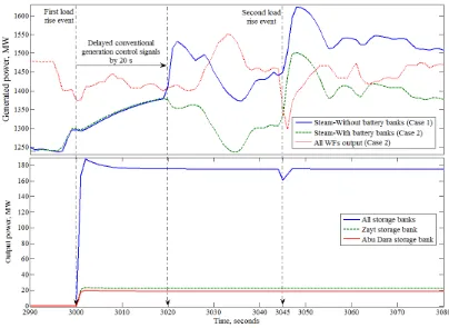 Figure 9 Conventional, WFs and storage banks output powers 