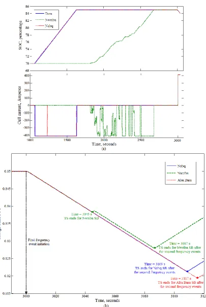 Figure 10 Selected batteries’ cells internal parameters performance 
