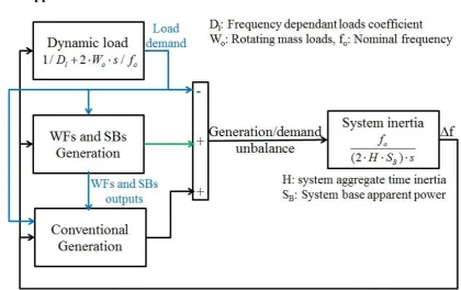 Figure A.1 Power system model 