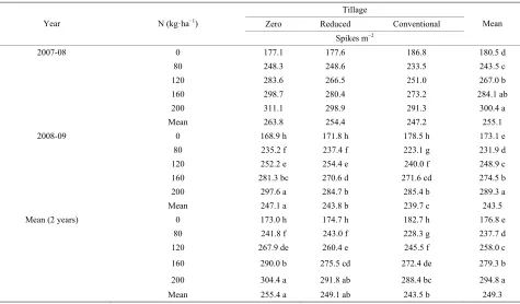 Table 1. Spikes of wheat as affected by tillage and N levels during two growing seasons