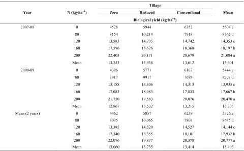 Table 2. Biological yield as affected by tillage and N levels during two growing seasons