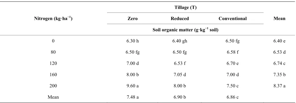 Table 6. Soil organic matter accumulation in 0 - 20 cm depth after 2 years of trial as affected by tillage and N