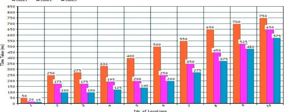 Fig 2. Distance covered versus Number of Locations  