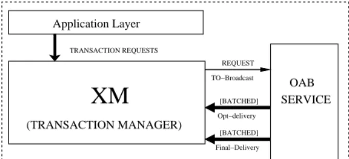 Figure 1. The Architecture of a Replicated STMP.