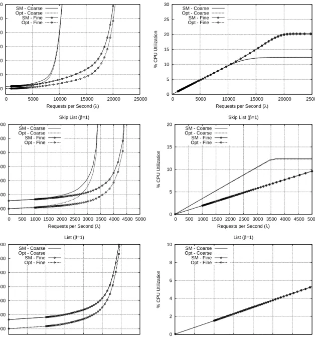 Figure 2. Performance Results for SM and Opt.
