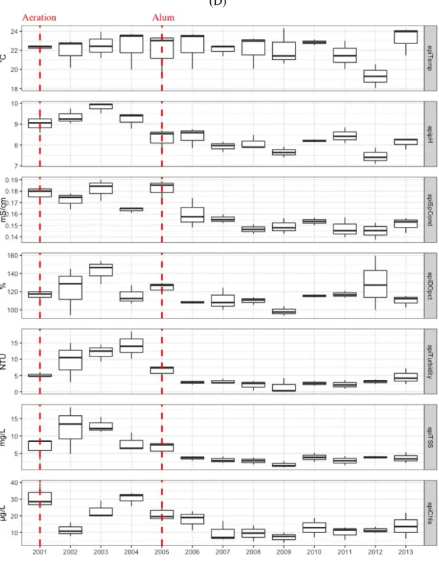 Figure 4: Continued. (D) other epilimnetic water quality variables. 