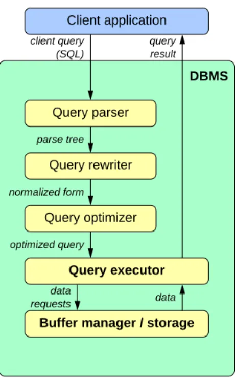 Figure 2.1: Architecture of a database management system (from [Zuk09]).