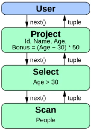 Figure 2.2: Example of an operator tree (from [Zuk09]).
