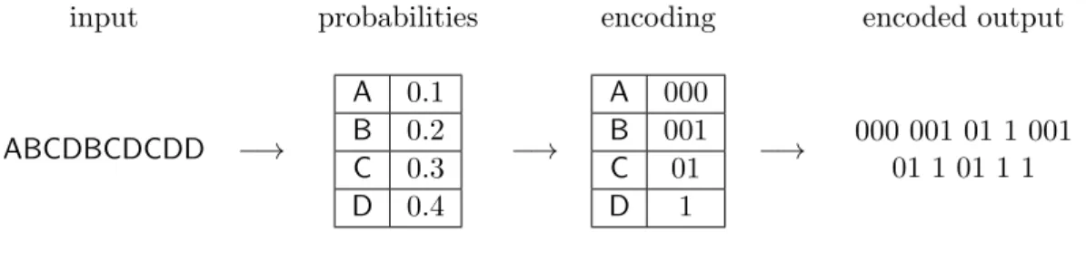 Figure 2.5: Example of Huffman encoding.
