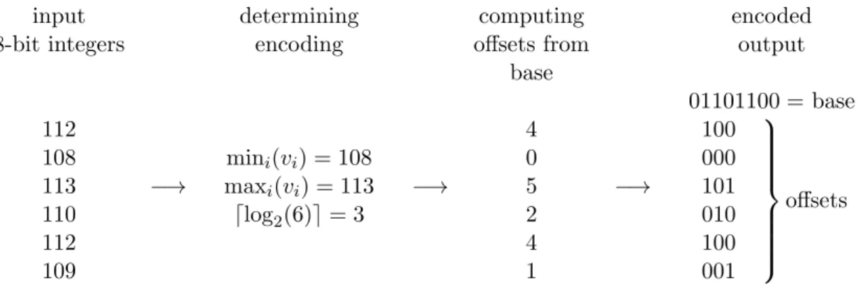 Figure 2.7: Example of frame of reference compression.
