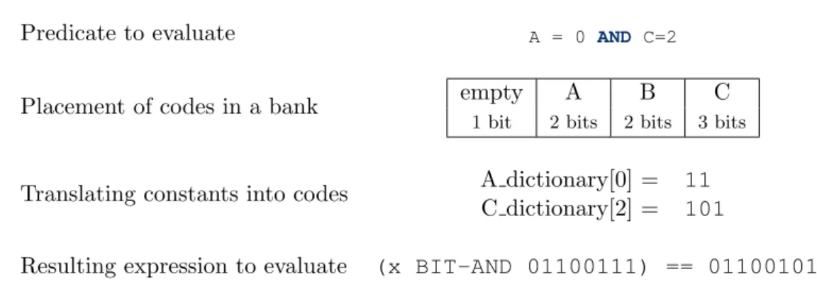 Figure 2.10: Example of converting conjuction of predicates into bit-wise operations on banks.