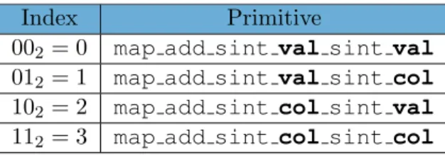 Figure 3.1: Choosing best primitve in expression with map add sint col sint col func- func-tion.