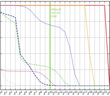 Figure 3.2: The value runs in On-Time dataset.