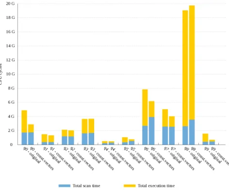 Figure 3.3: Execution times of queries from On-Time benchmark with and without constant vectors optimization.