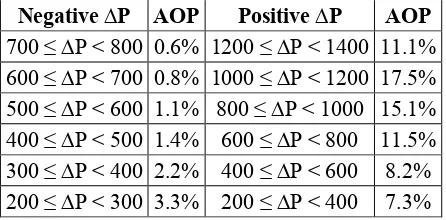 Table 3 ranges of negative and positive ∆P (in MW) and their annual occurrence rates  