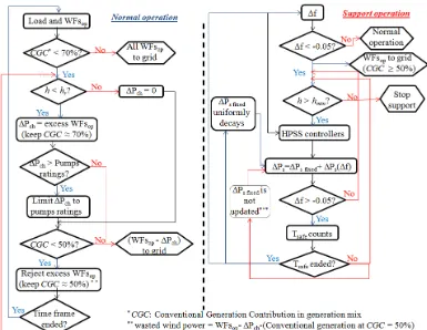 Fig. 4 Normal and Support operation modes flowcharts 