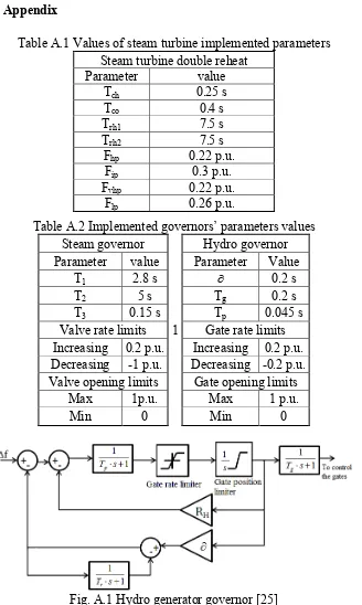 Table A.1 Values of steam turbine implemented parameters 