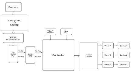 Figure describes the complete idea of project. This architecture is convenient to use and it also shows that image processing is better technique to track image variation