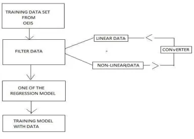 Fig 3:The flowchart depicting sequence prediction for a given sequence  