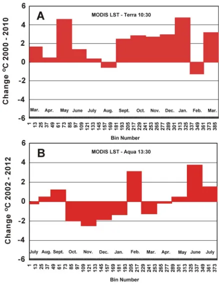 Figure 4. Change of land-surface temperature above 65˚N: (A) MODIS-Terra relative 10:30 and (B) MODIS-Aqua 