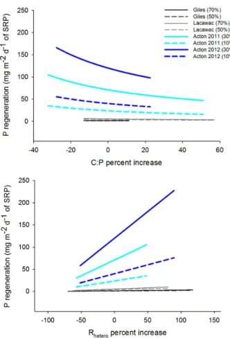 Table 3. Slopes as calculated from the sensitivity analysis of P regeneration when calculating the percent increase of all possible values R hetero