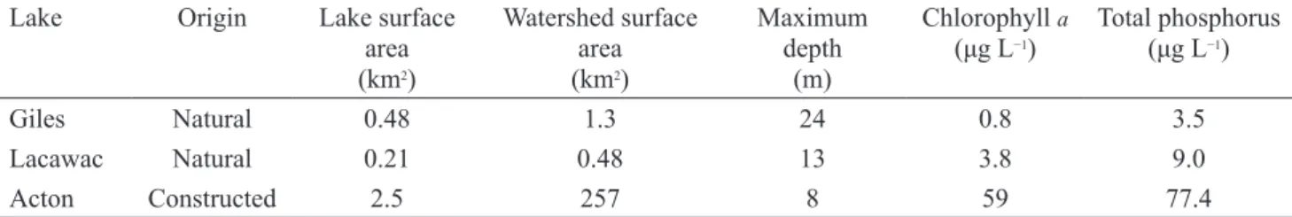Table 1. General characteristics of the study lakes. Chlorophyll a and total phosphorus concentrations represent mean summer values.