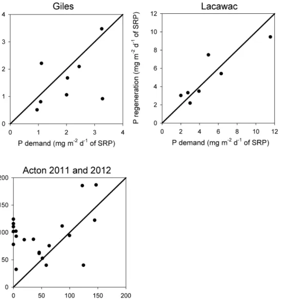 Fig. 5. P demand and P regeneration as estimated by the metabolism-based method. Values for Acton 2011 and 2012 are combined