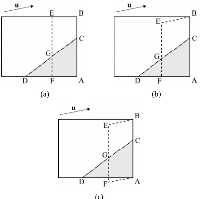 Figure 1. Calculation of phase volume flux at face AB. Total volume flux are the same for three cases, defined by the area 