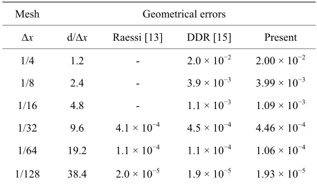 Table 1. Geometrical errors in translating a circle (u = 1, v = 0). 
