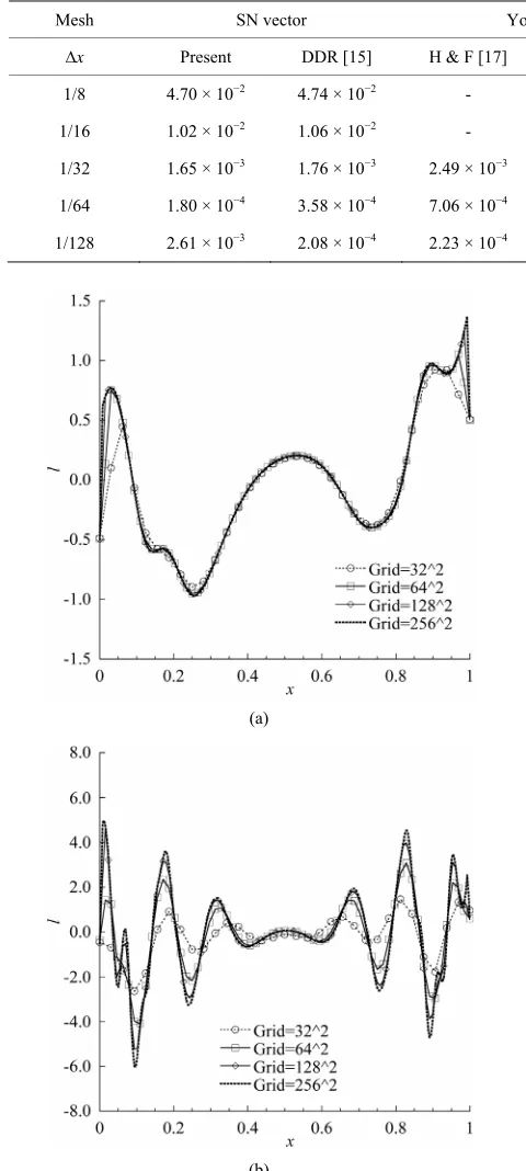 Table 2. Convergence of the present method that couples the multidimensional advection algorithm with the SN vector equa- tion in the reversed single-vortex test