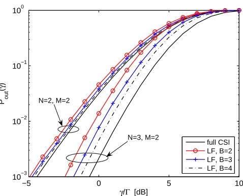 Figure 2.5:Outage probability of N × M SU-MIMO MRC systems with limitedfeedback and i.i.d