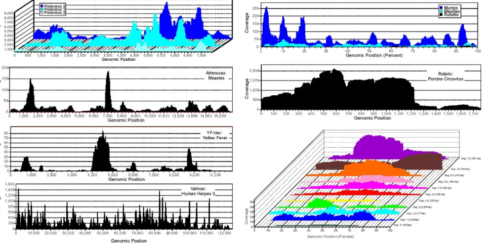 TABLE 1. Pyrosequencing coverage of viral genomes and PCR detection of endogenous retroviruses and PCV1