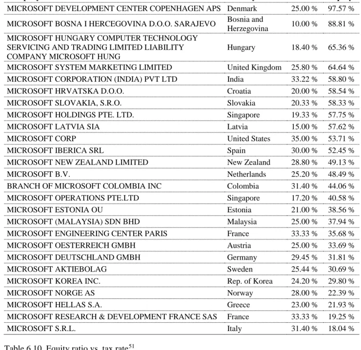 Table 6.10. Equity ratio vs. tax rate 51