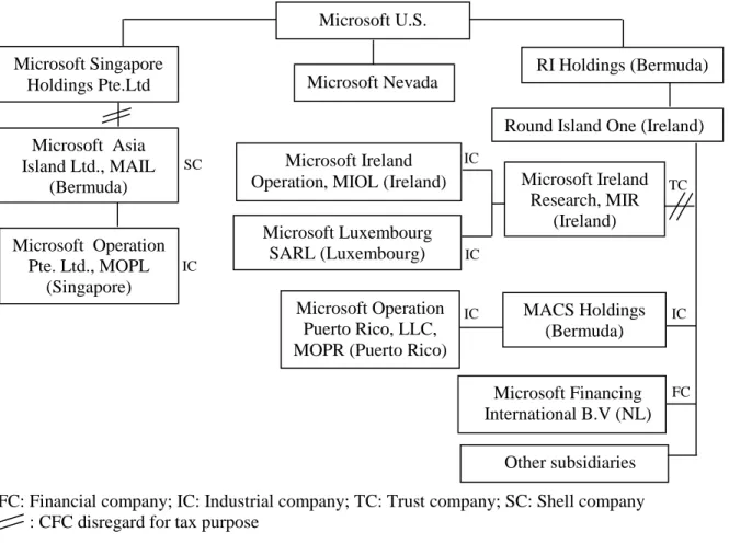 Figure 6.10. Microsoft's operation centre structure. 57