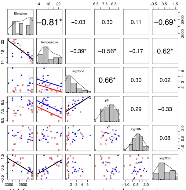Figure 1A.1: Correlations between temperature, elevation, log transformed 