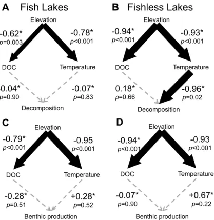 Figure 1A.2: The results of the SEM for (A, C) lakes with fish and (B, D) lakes 