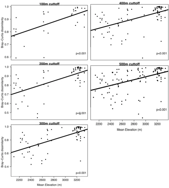 Figure 1A.4: The Bray-Curtis dissimilarity of zooplankton communities in fish- fish-fishless pairs of lakes as a function of the mean elevation of the lakes