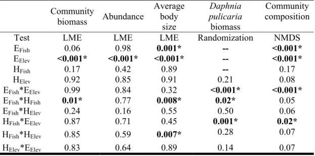 Figure 2.1: Schematic of the experimental design. Plankton communities were 