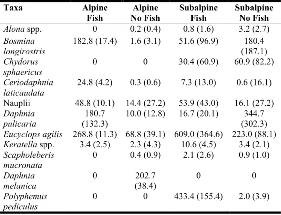 Table 2A.3: Initial water chemistry at the three experimental sites. Values are   reported as means with standard errors in parentheses 