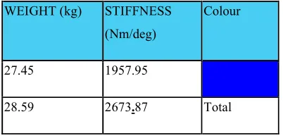 Table 2. Torsional analysis results 