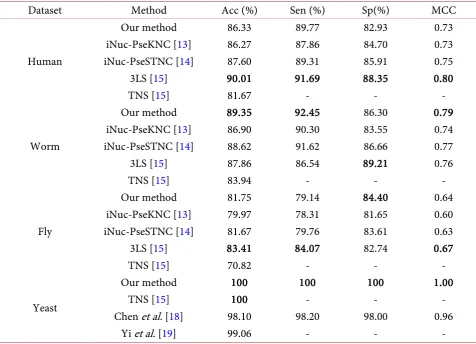 Table 7. Performance comparison of our model and previous models. 