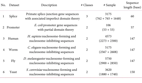 Table 1. Description of datasets. 