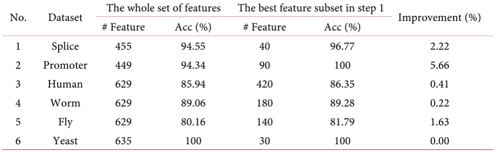 Figure 3. Mean Decrease Accuracy of features in 2CAT vector on (a) Splice and (b) Promoter datasets