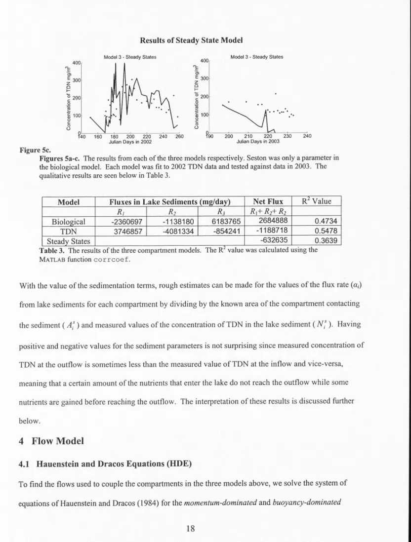 Table  3.  The results of the three compartment  models.  The R  l  value was calculated  usmg the 