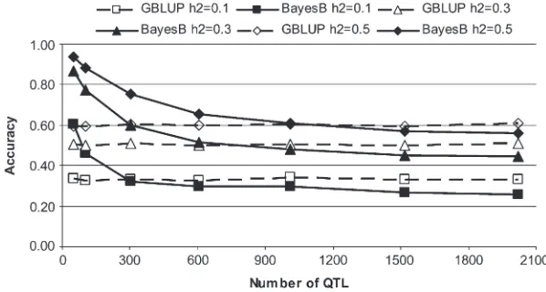 Figure 1.—Accuracy of GBLUP and BayesB