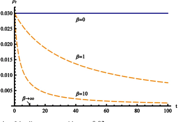 Figure 2. Time paths of the discount rate with  ρ0 = 0.03. 