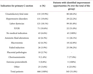 Table 2. Opportunities to optimize the C-section decision. 