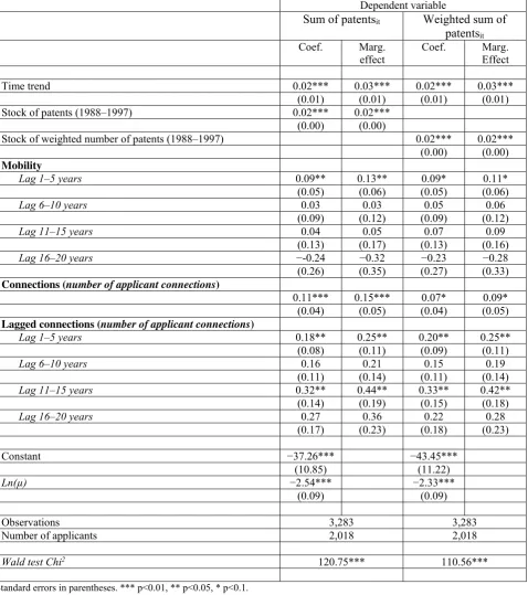 Table 2. Base model. Estimation results 