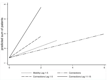 Figure 2. Base model. Linear interpolation of the predicted sum of patents in relation to mobility and 