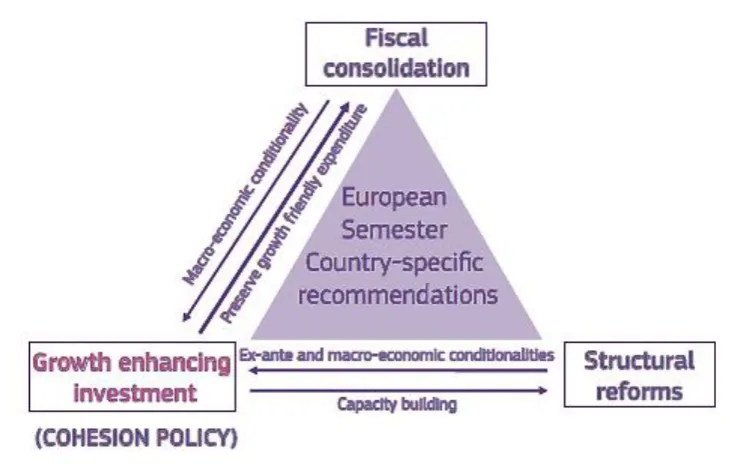 Figure 2: Cohesion policy in the EU economic policy mix 